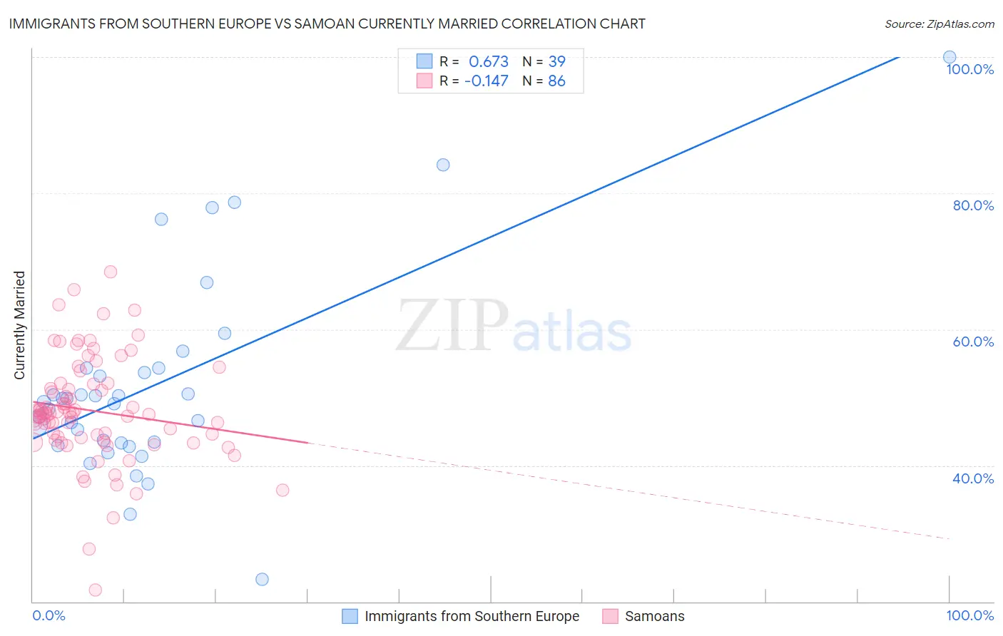 Immigrants from Southern Europe vs Samoan Currently Married