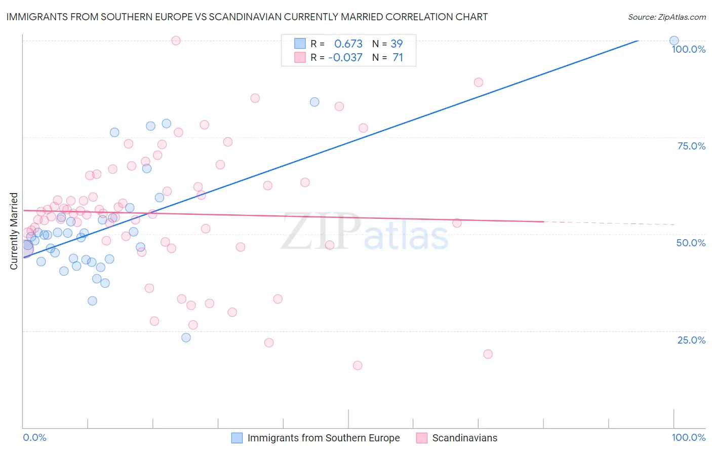 Immigrants from Southern Europe vs Scandinavian Currently Married