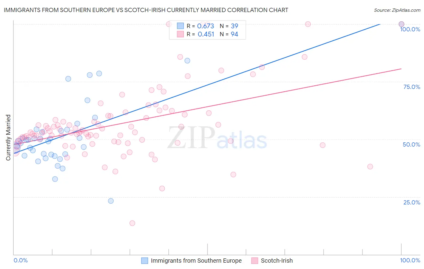 Immigrants from Southern Europe vs Scotch-Irish Currently Married