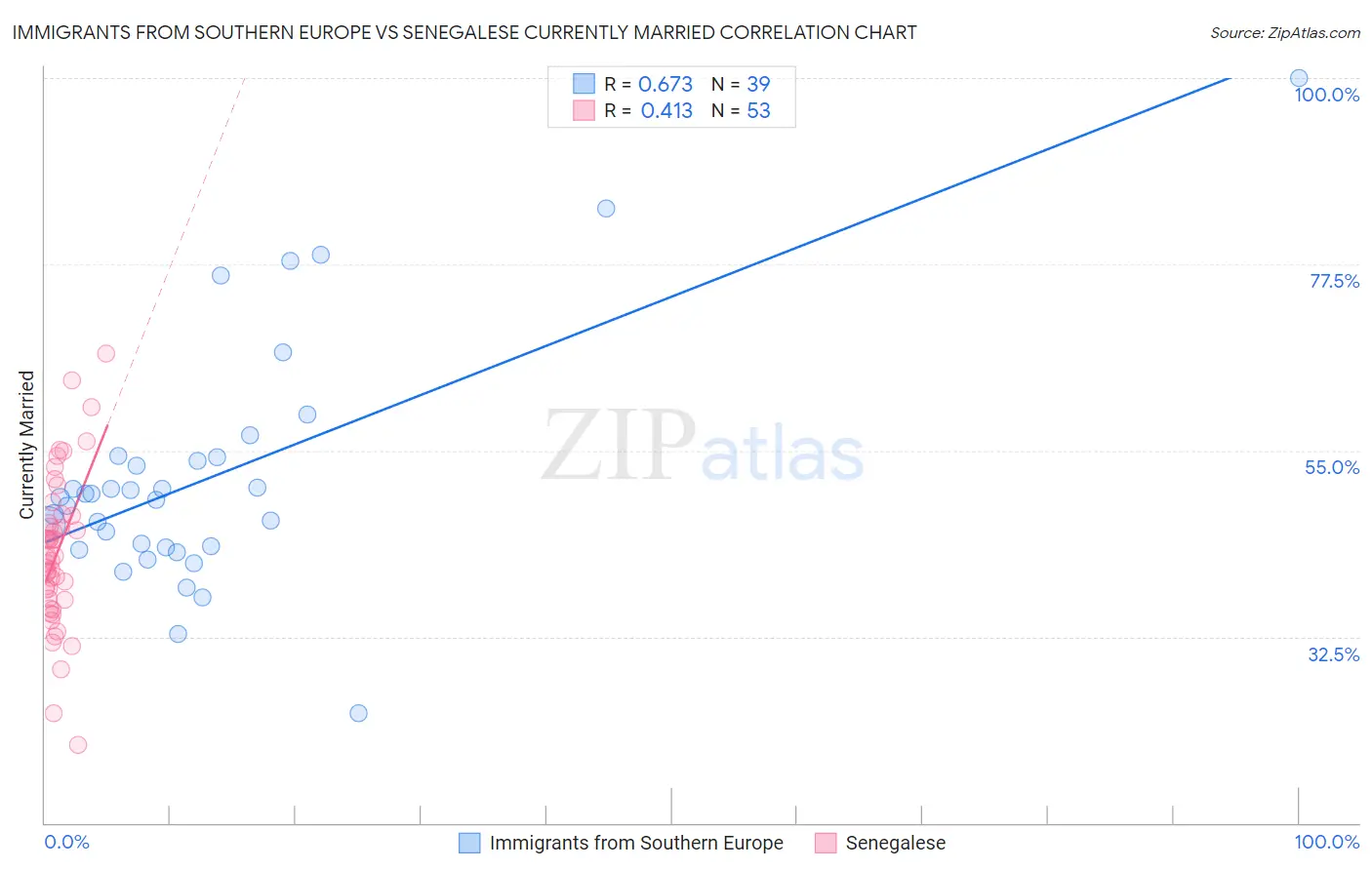 Immigrants from Southern Europe vs Senegalese Currently Married