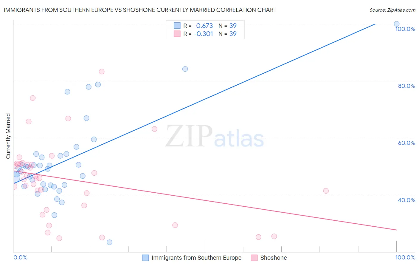Immigrants from Southern Europe vs Shoshone Currently Married