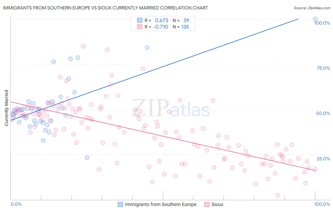 Immigrants from Southern Europe vs Sioux Currently Married