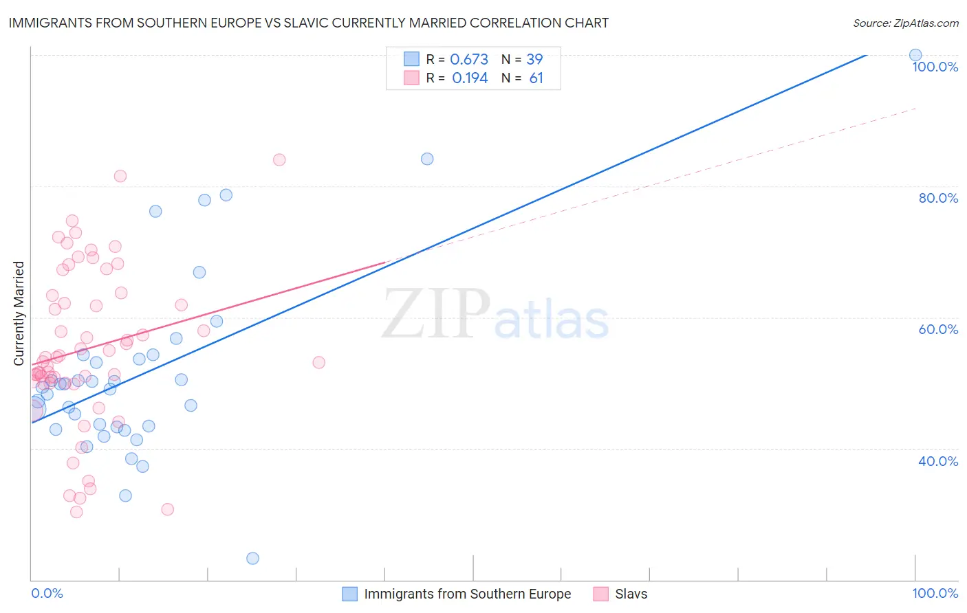 Immigrants from Southern Europe vs Slavic Currently Married