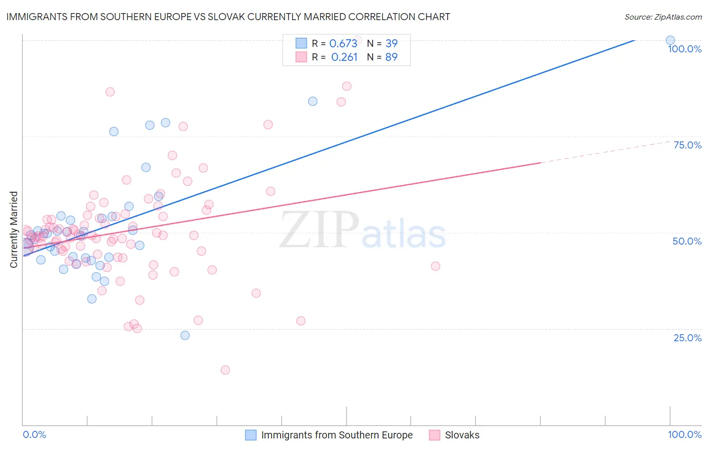 Immigrants from Southern Europe vs Slovak Currently Married