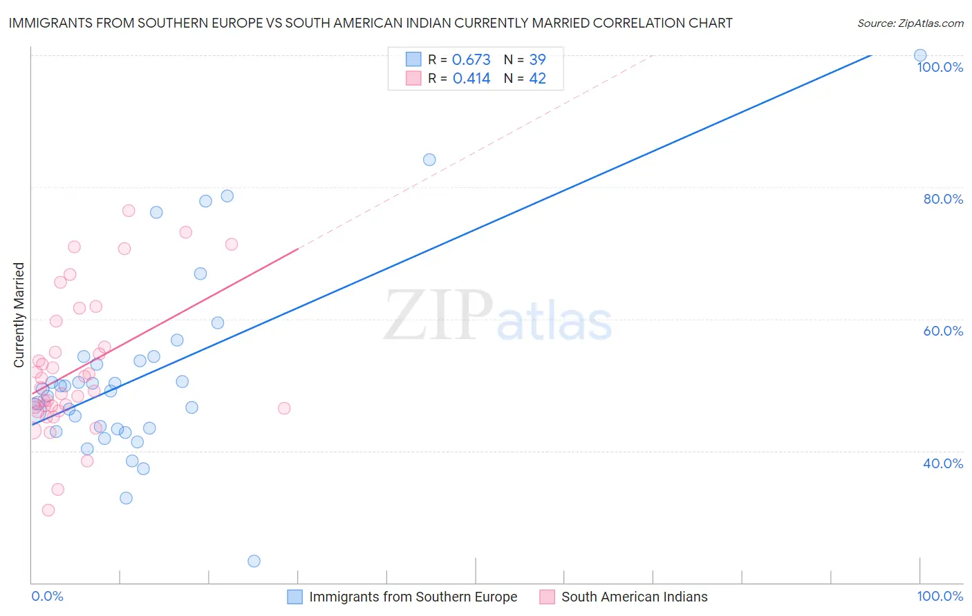 Immigrants from Southern Europe vs South American Indian Currently Married