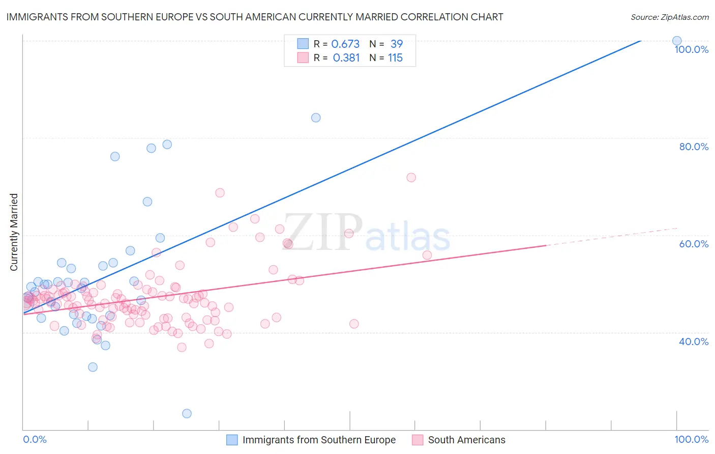 Immigrants from Southern Europe vs South American Currently Married