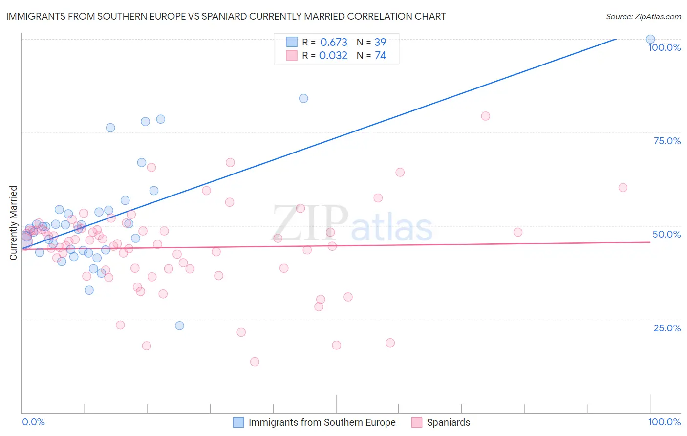 Immigrants from Southern Europe vs Spaniard Currently Married