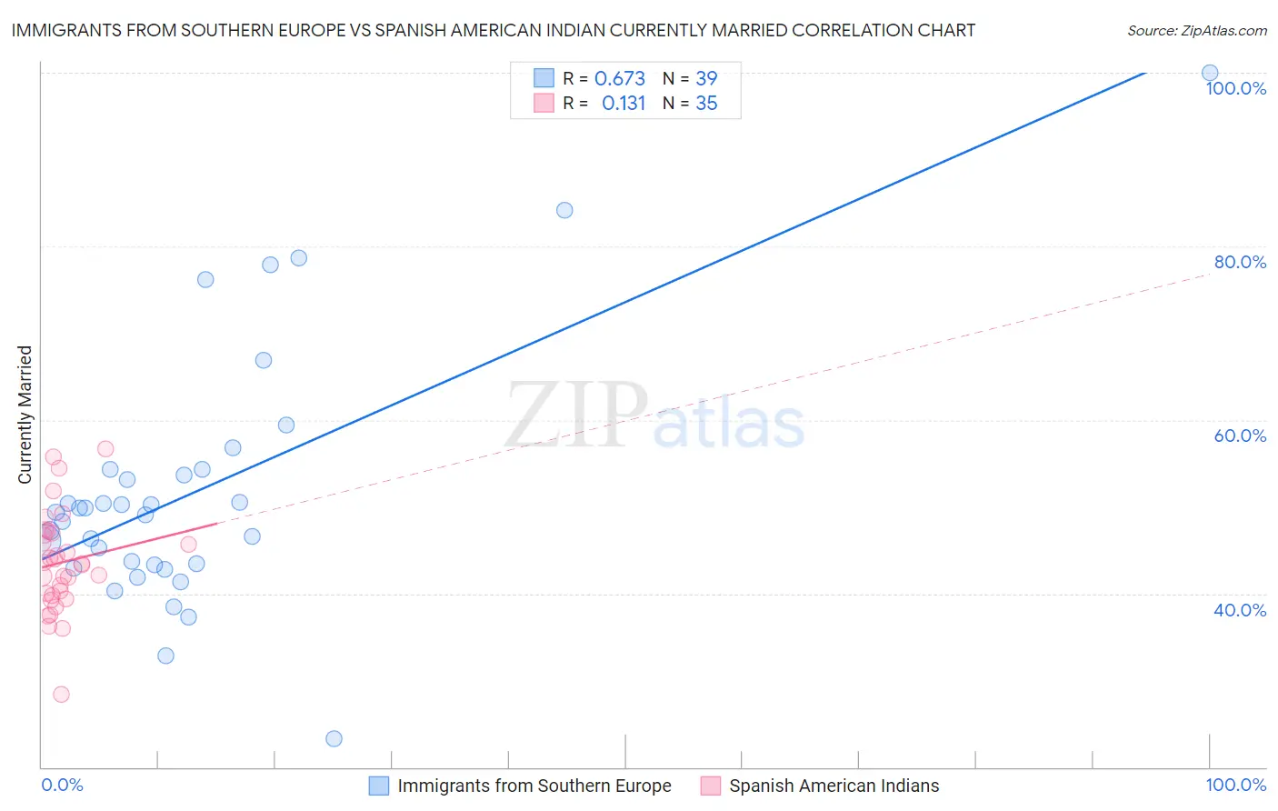 Immigrants from Southern Europe vs Spanish American Indian Currently Married