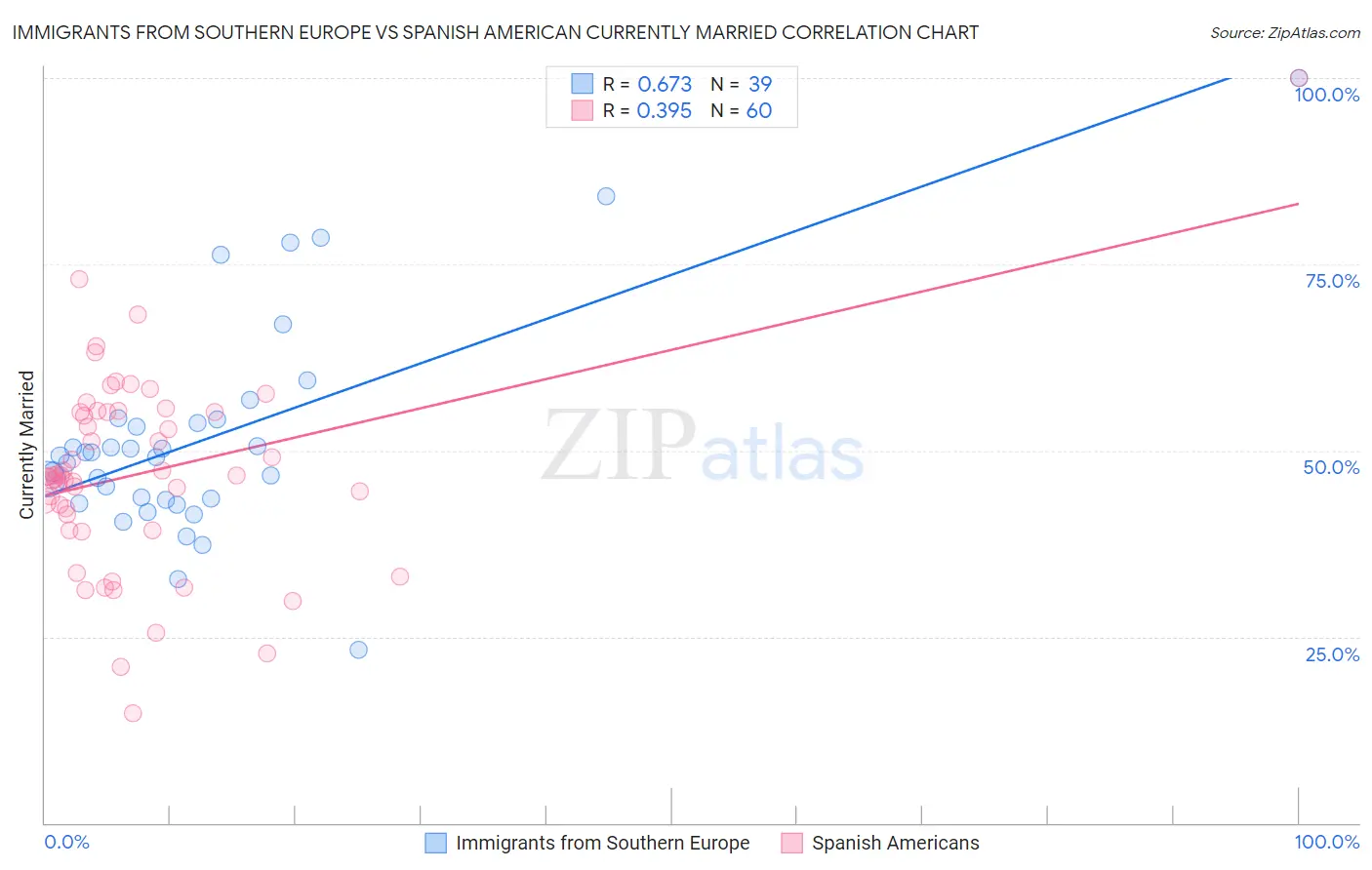 Immigrants from Southern Europe vs Spanish American Currently Married