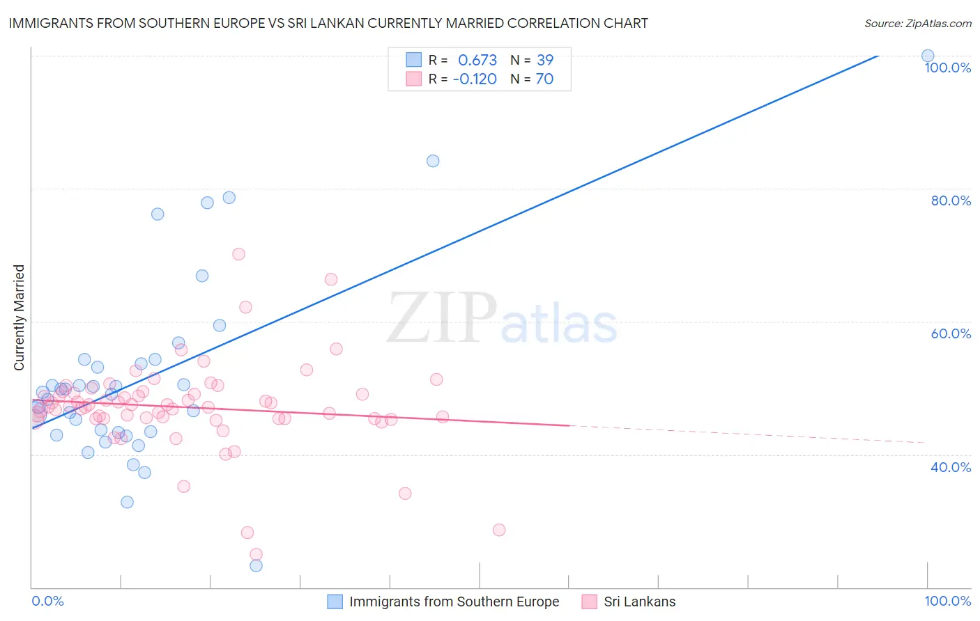 Immigrants from Southern Europe vs Sri Lankan Currently Married