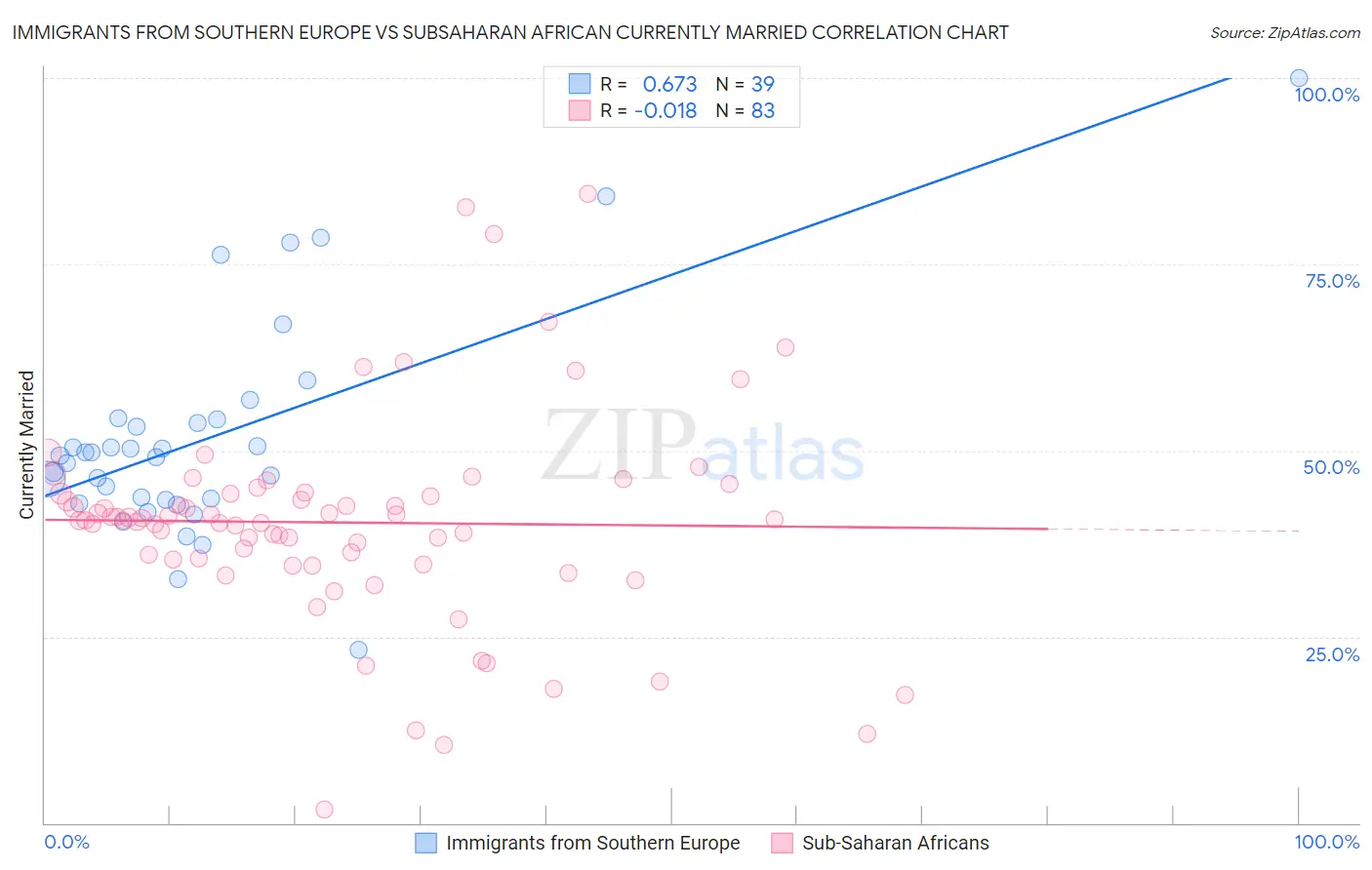 Immigrants from Southern Europe vs Subsaharan African Currently Married