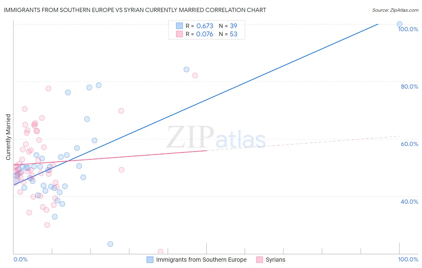 Immigrants from Southern Europe vs Syrian Currently Married