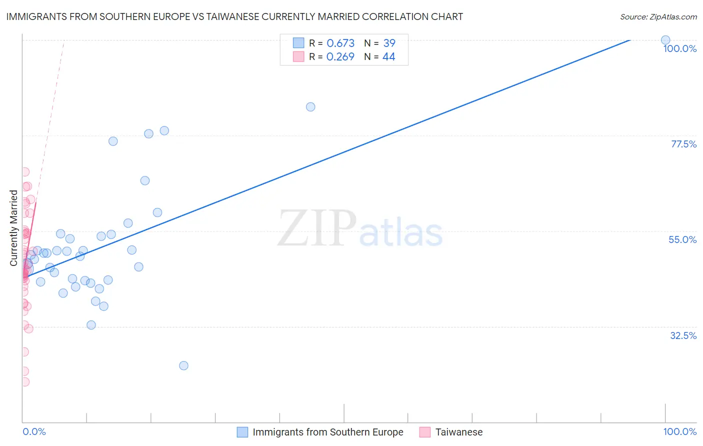 Immigrants from Southern Europe vs Taiwanese Currently Married