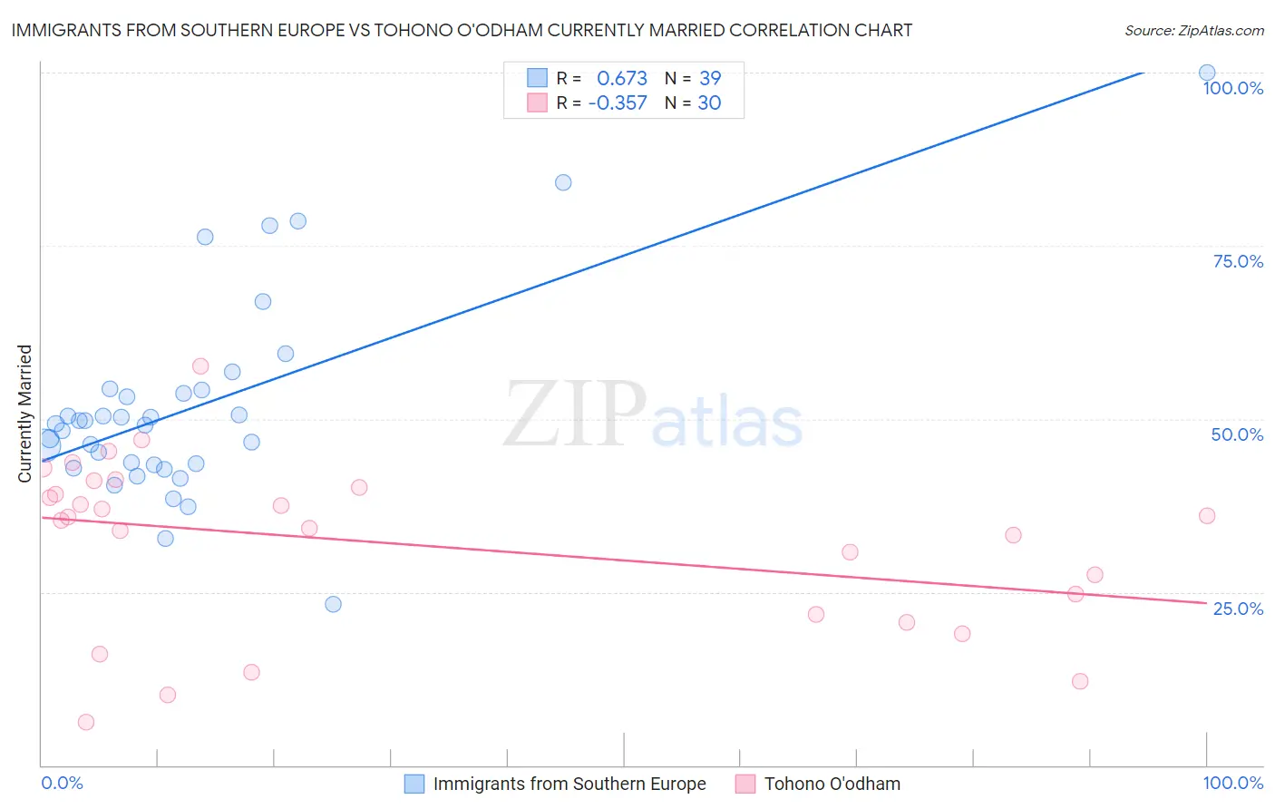 Immigrants from Southern Europe vs Tohono O'odham Currently Married