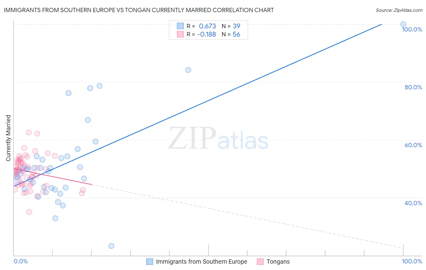 Immigrants from Southern Europe vs Tongan Currently Married