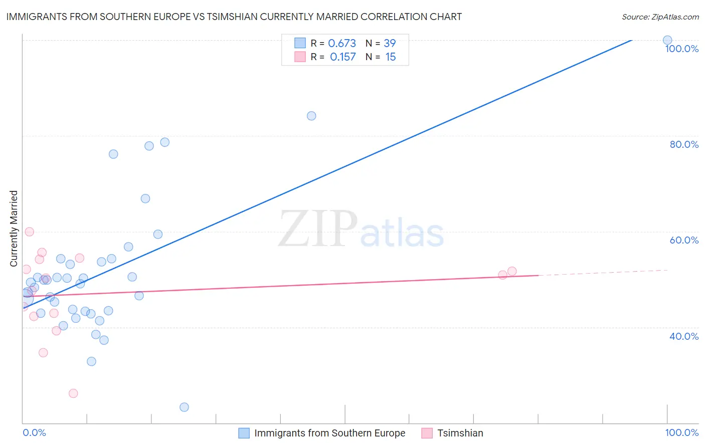 Immigrants from Southern Europe vs Tsimshian Currently Married