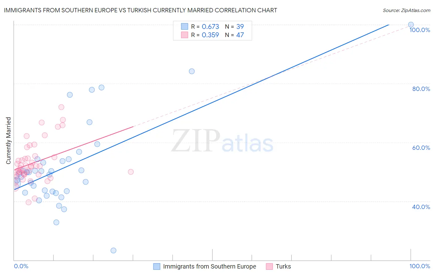 Immigrants from Southern Europe vs Turkish Currently Married