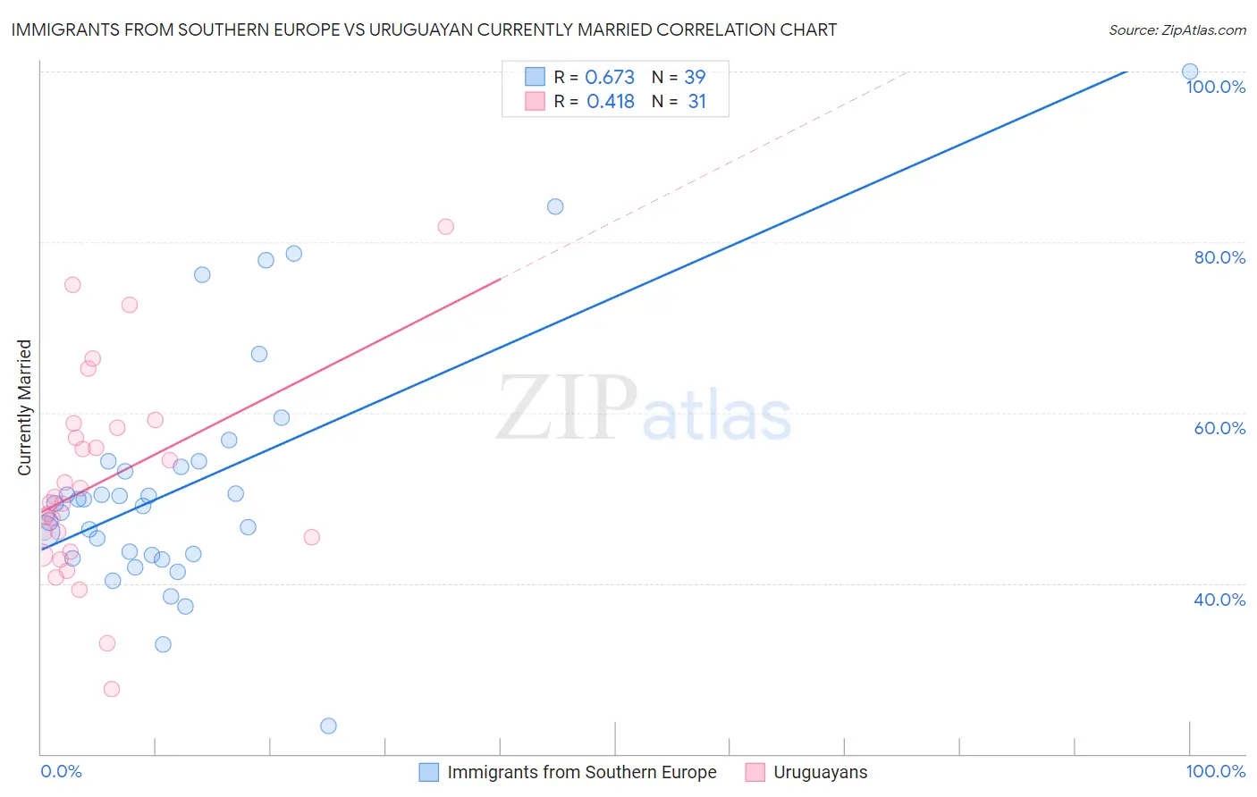 Immigrants from Southern Europe vs Uruguayan Currently Married