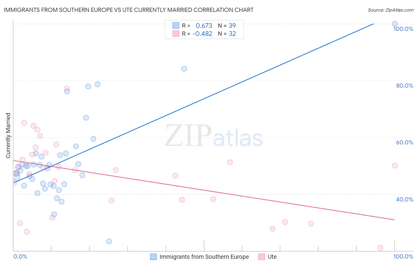 Immigrants from Southern Europe vs Ute Currently Married