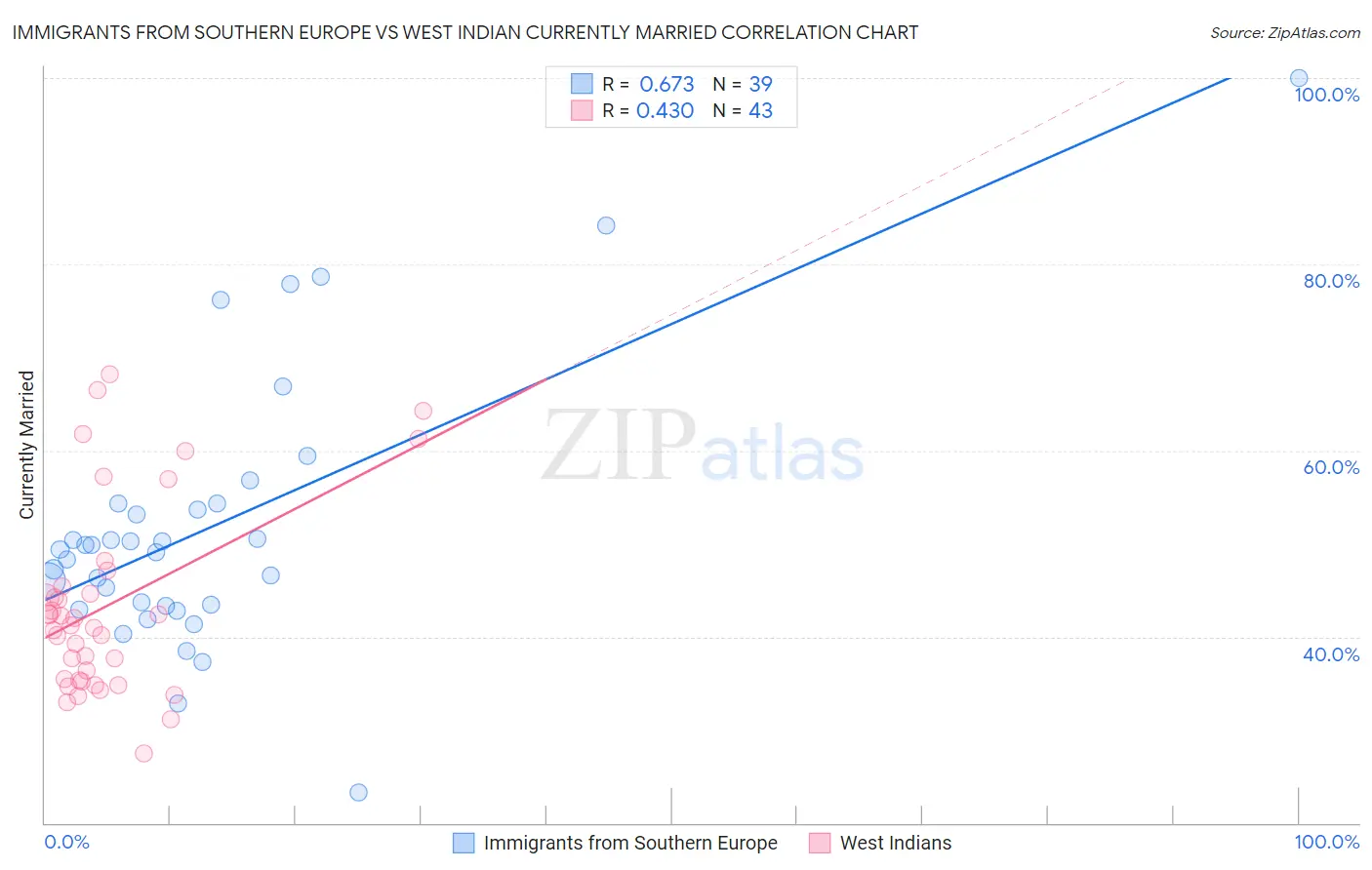 Immigrants from Southern Europe vs West Indian Currently Married