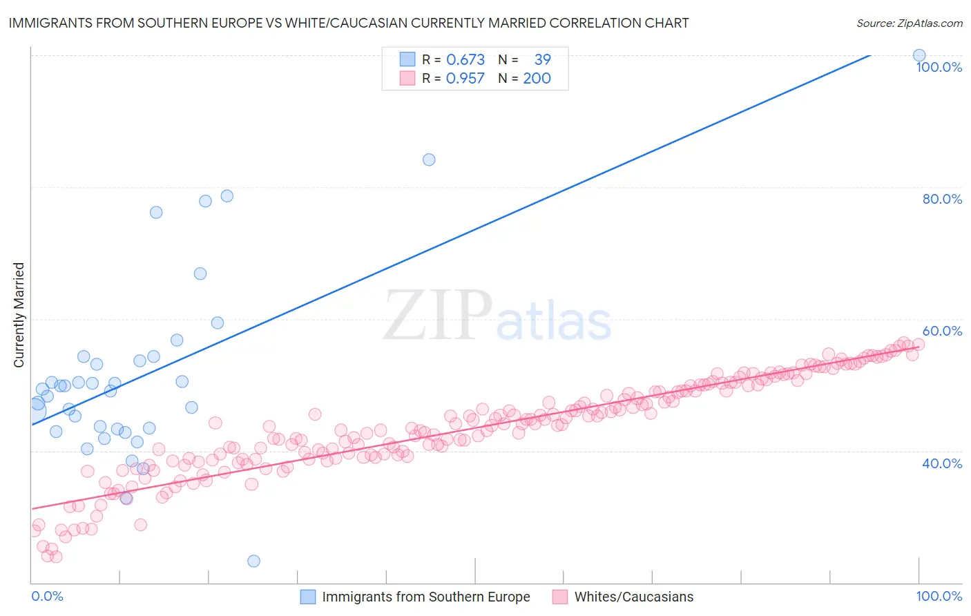 Immigrants from Southern Europe vs White/Caucasian Currently Married