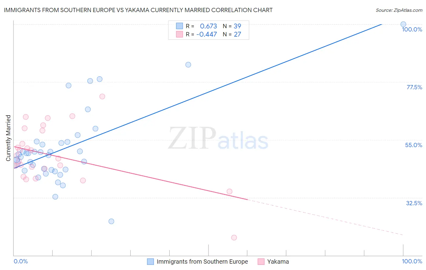 Immigrants from Southern Europe vs Yakama Currently Married