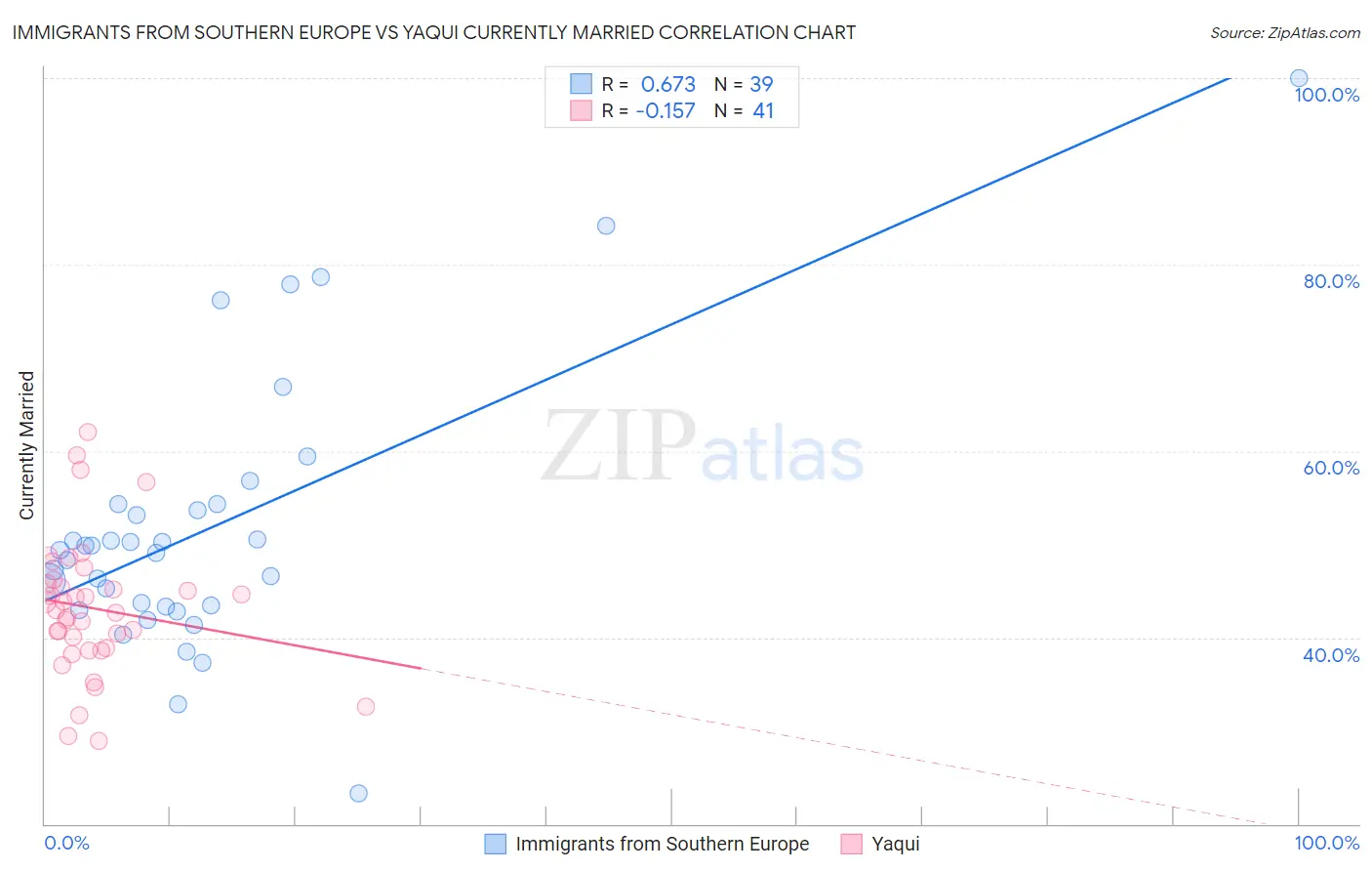 Immigrants from Southern Europe vs Yaqui Currently Married