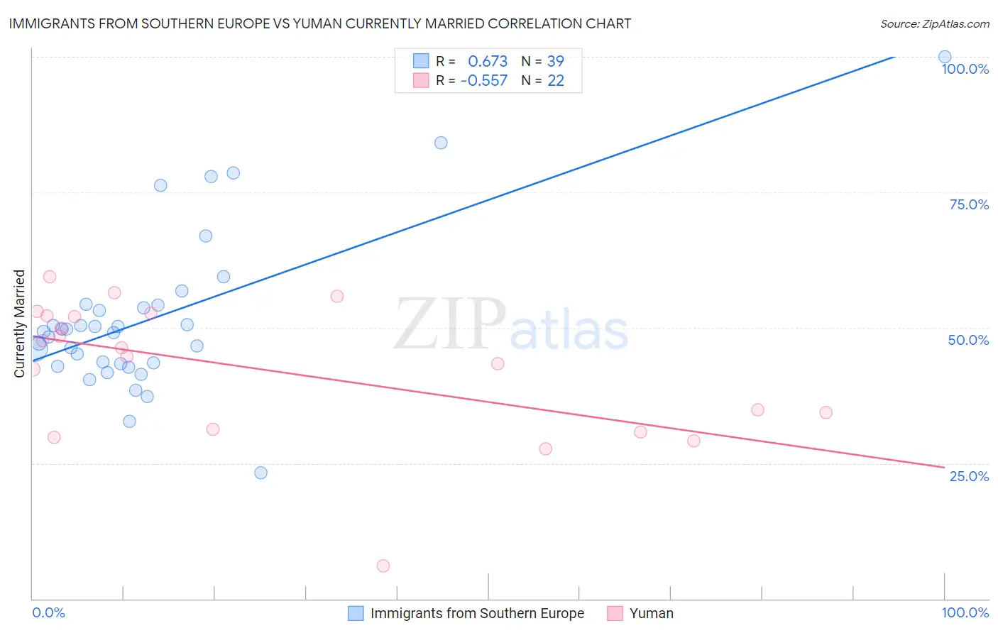 Immigrants from Southern Europe vs Yuman Currently Married