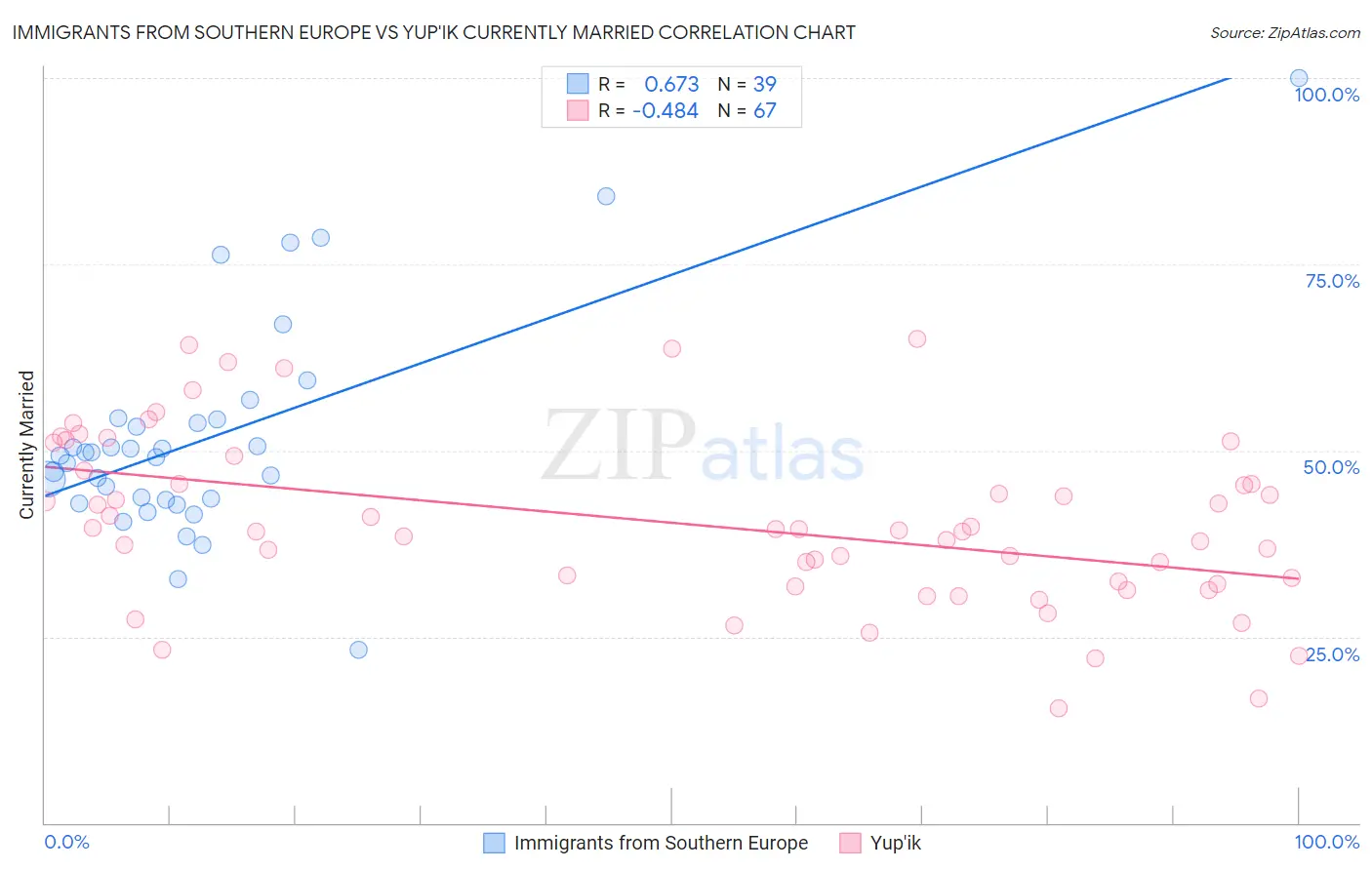 Immigrants from Southern Europe vs Yup'ik Currently Married
