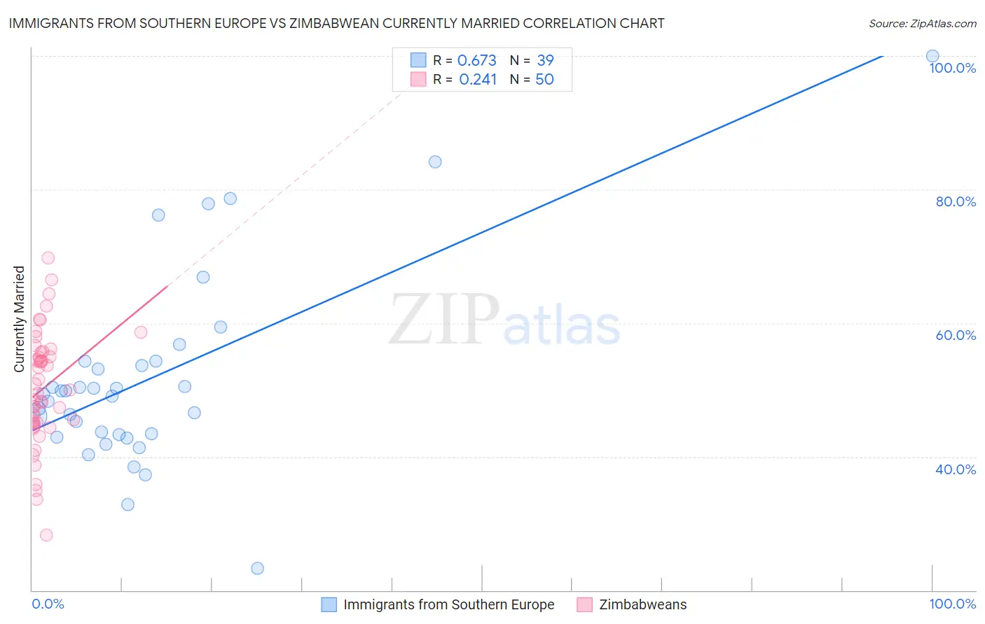 Immigrants from Southern Europe vs Zimbabwean Currently Married