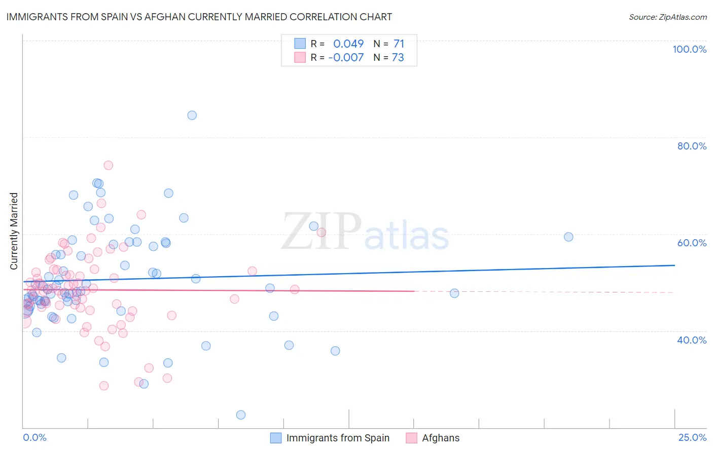 Immigrants from Spain vs Afghan Currently Married