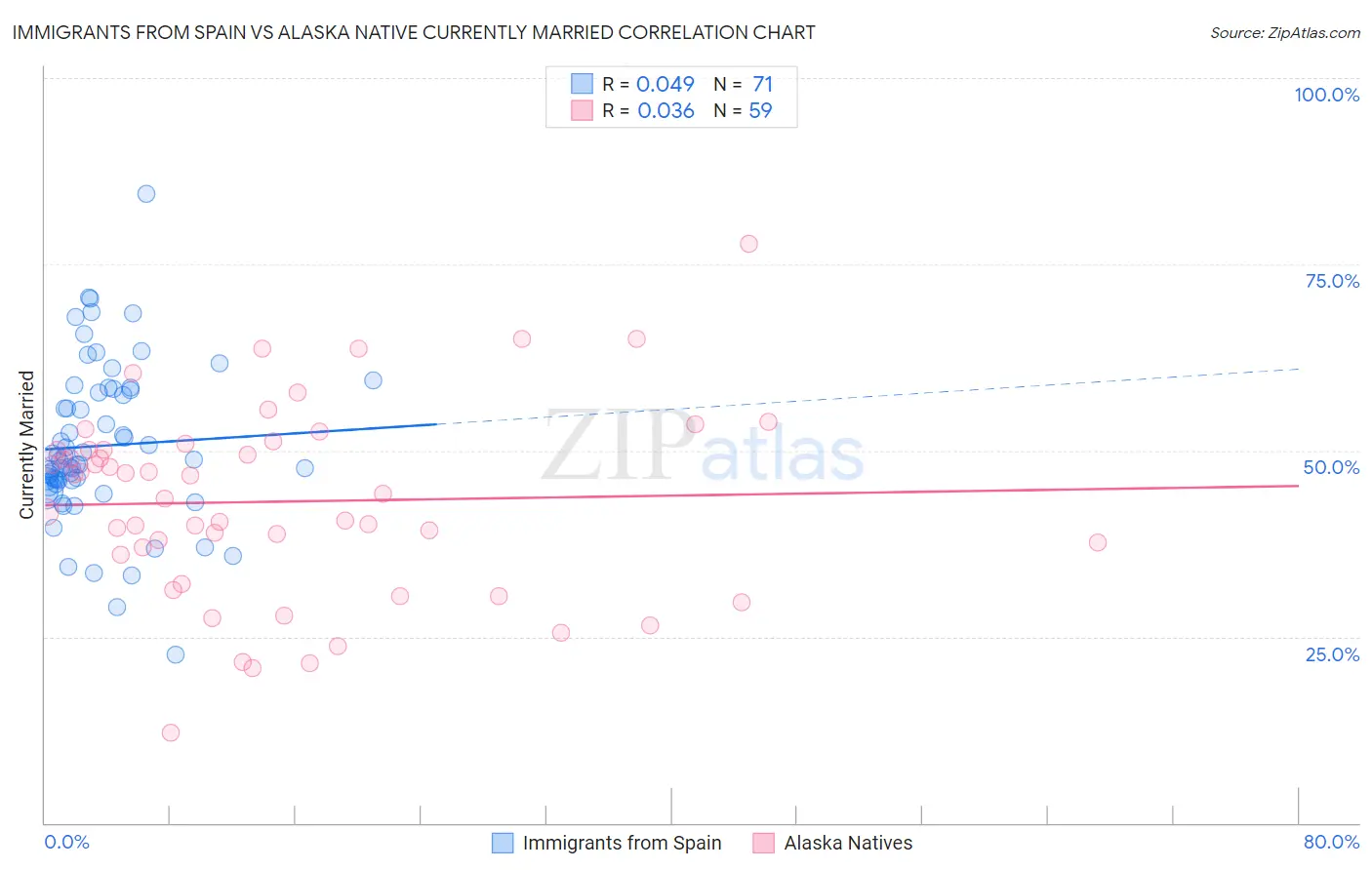 Immigrants from Spain vs Alaska Native Currently Married