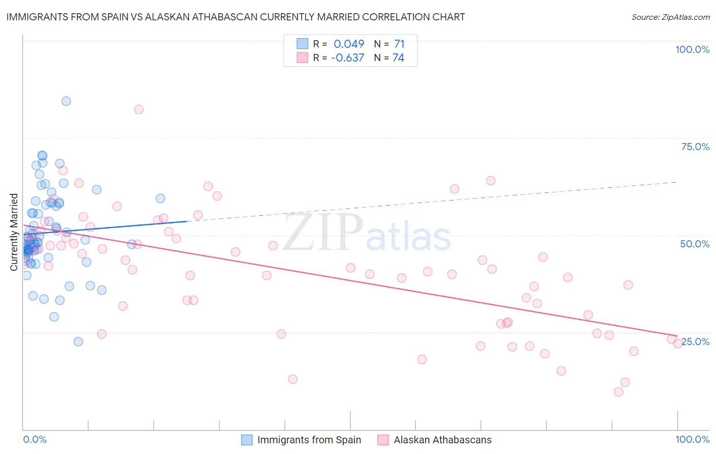 Immigrants from Spain vs Alaskan Athabascan Currently Married