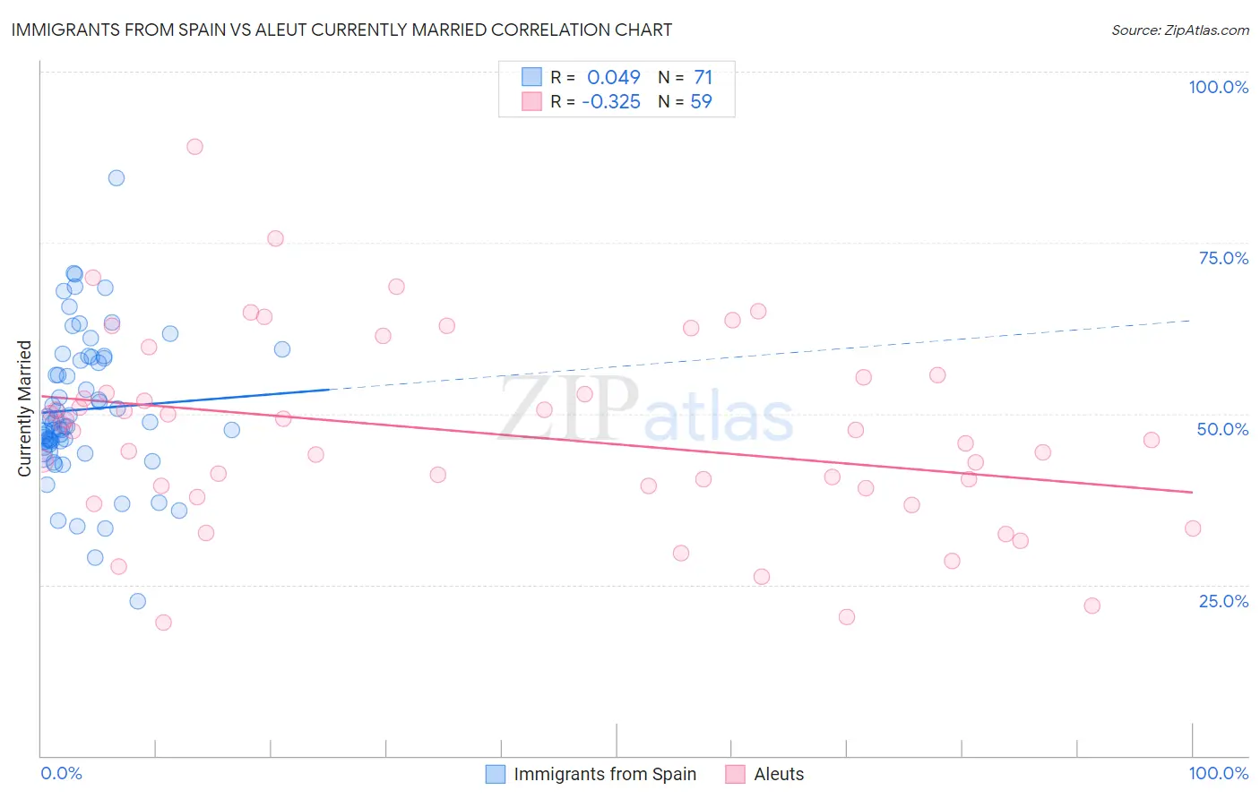 Immigrants from Spain vs Aleut Currently Married