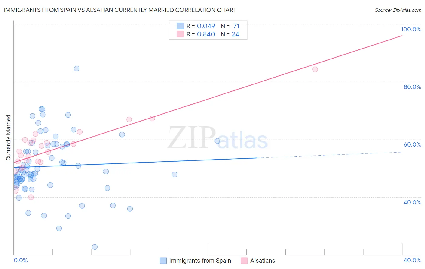 Immigrants from Spain vs Alsatian Currently Married