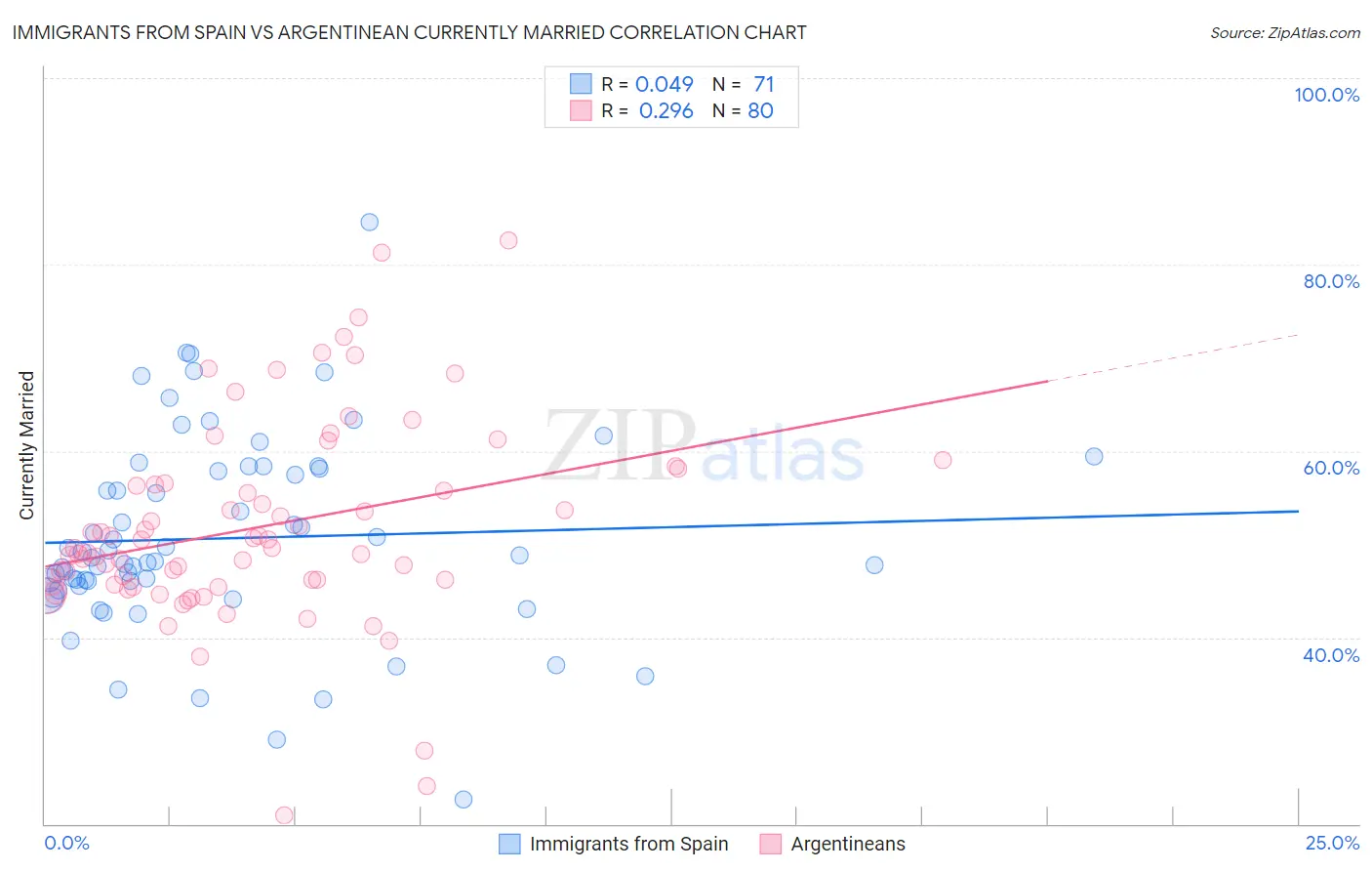Immigrants from Spain vs Argentinean Currently Married