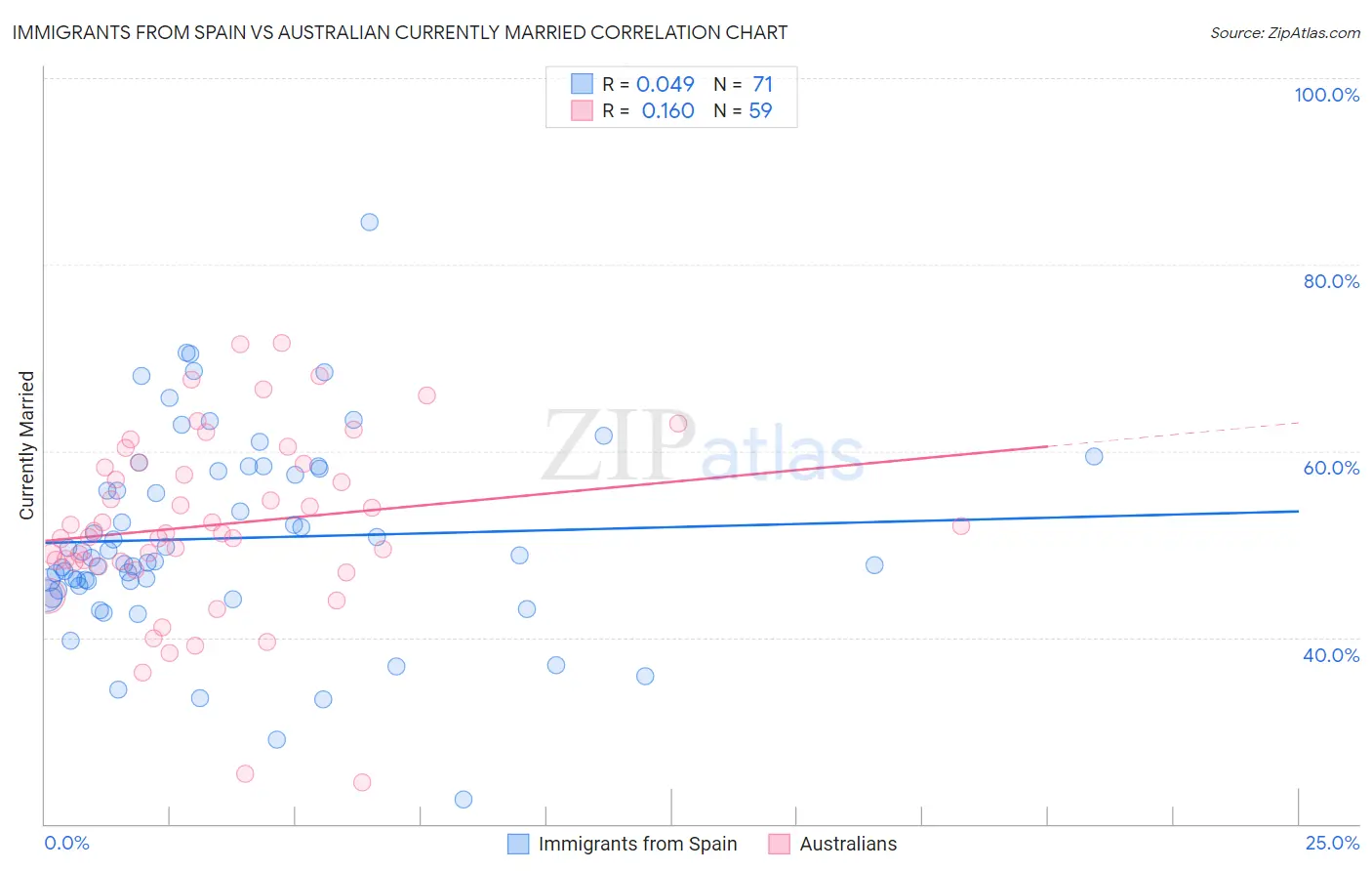Immigrants from Spain vs Australian Currently Married