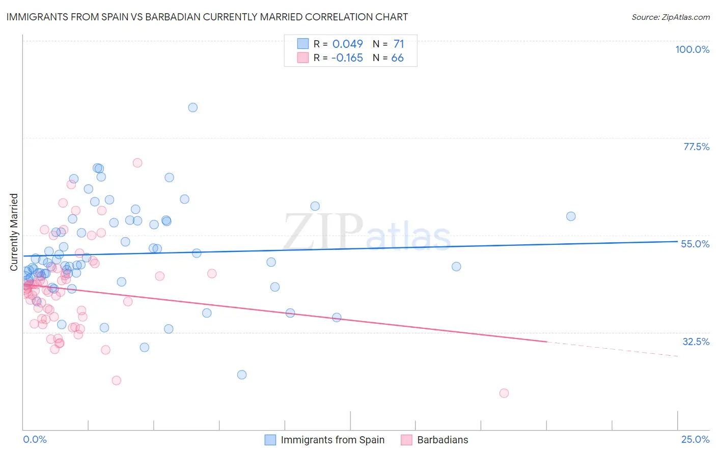 Immigrants from Spain vs Barbadian Currently Married