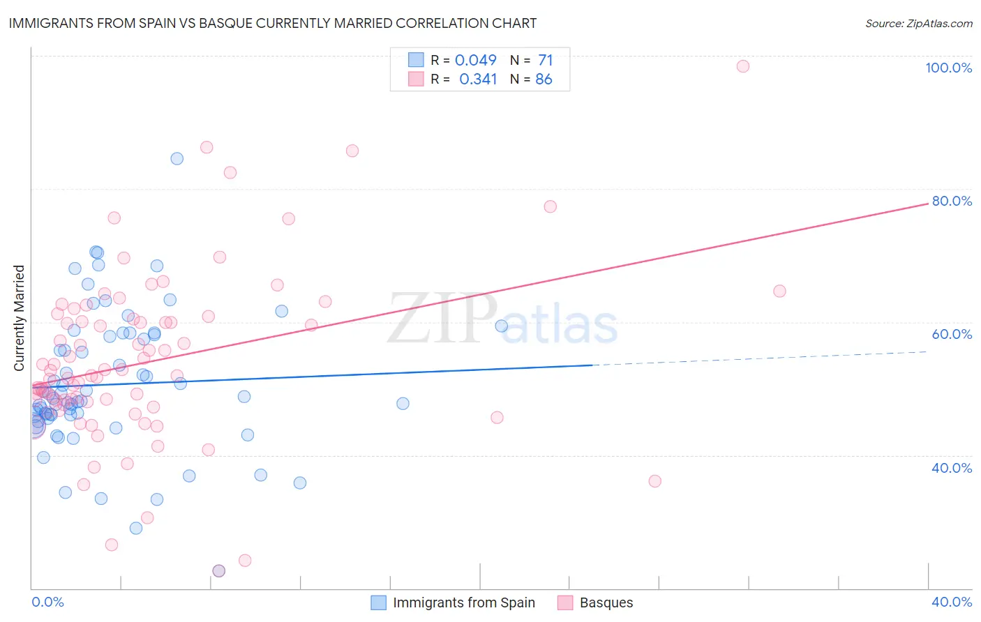 Immigrants from Spain vs Basque Currently Married