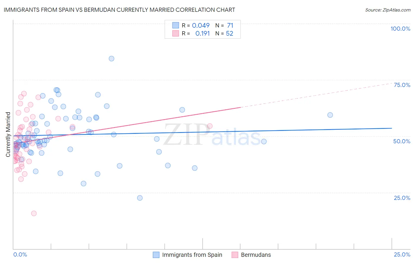 Immigrants from Spain vs Bermudan Currently Married
