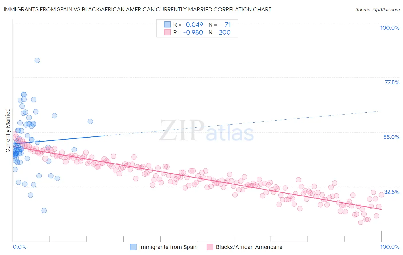 Immigrants from Spain vs Black/African American Currently Married