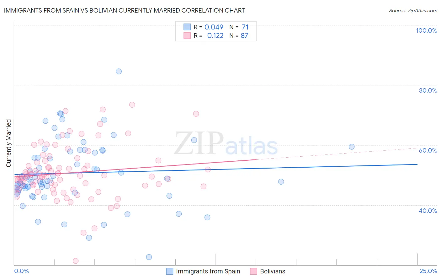 Immigrants from Spain vs Bolivian Currently Married