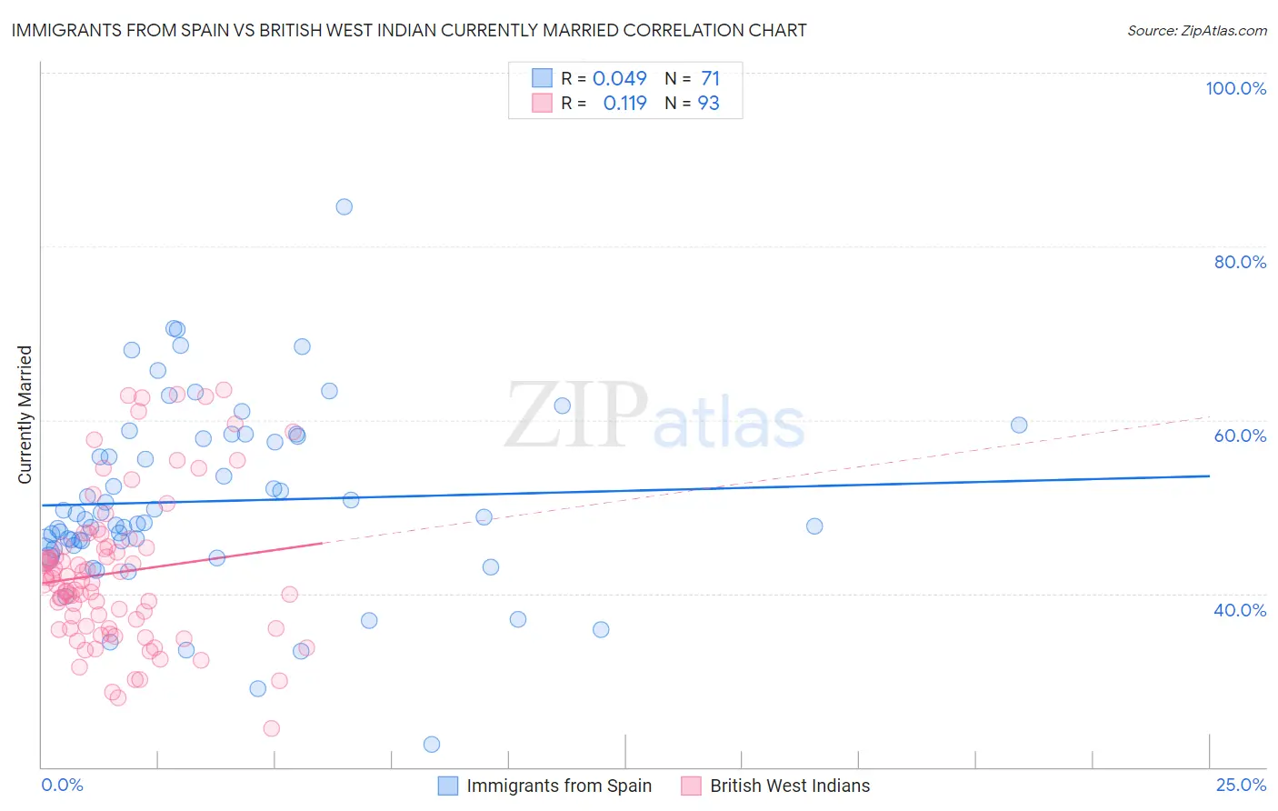Immigrants from Spain vs British West Indian Currently Married