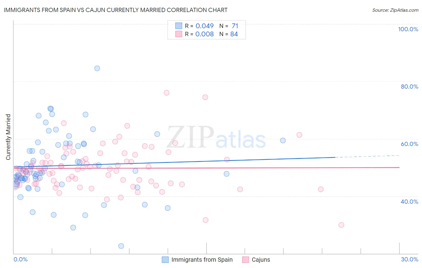 Immigrants from Spain vs Cajun Currently Married