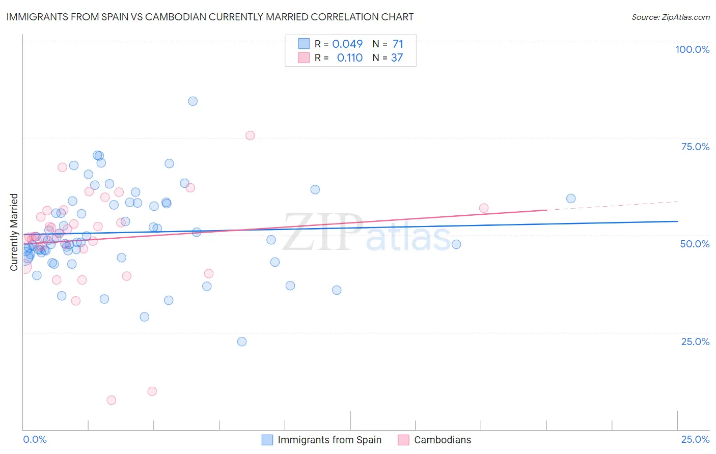 Immigrants from Spain vs Cambodian Currently Married