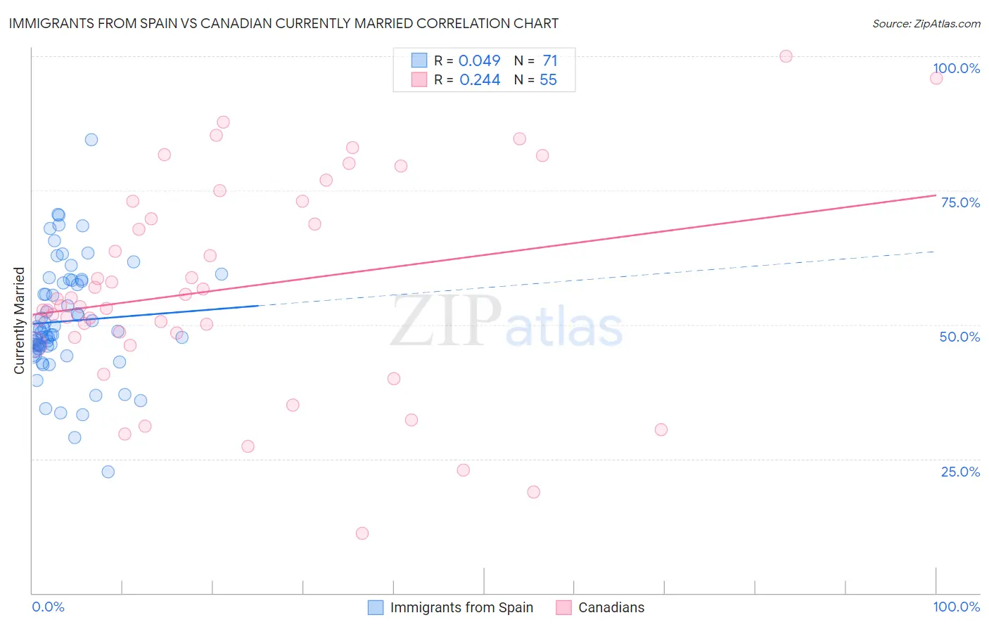 Immigrants from Spain vs Canadian Currently Married