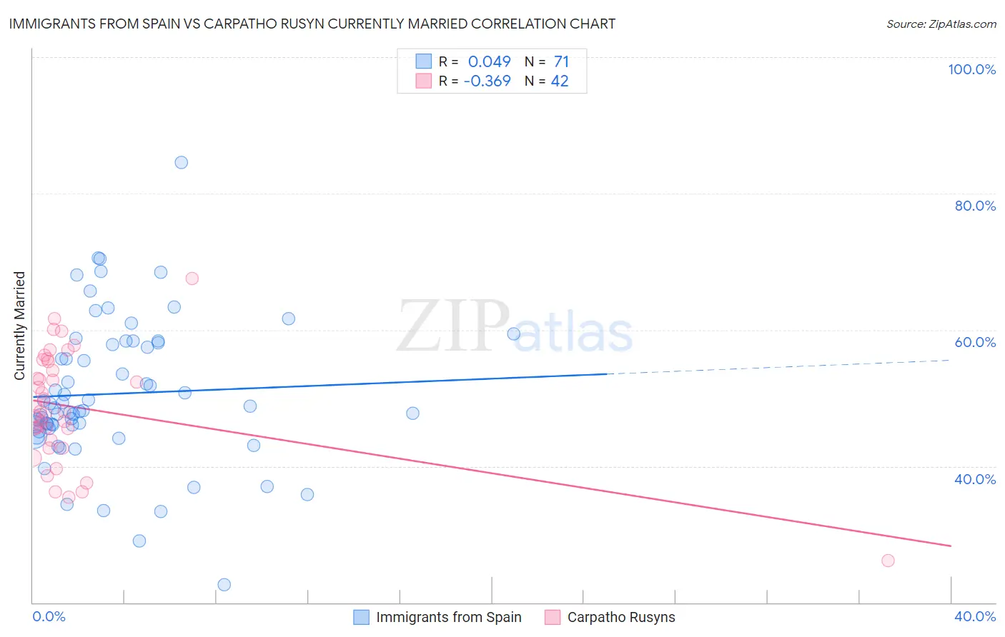 Immigrants from Spain vs Carpatho Rusyn Currently Married