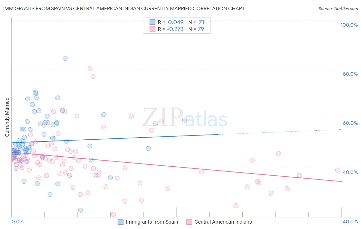Immigrants from Spain vs Central American Indian Currently Married