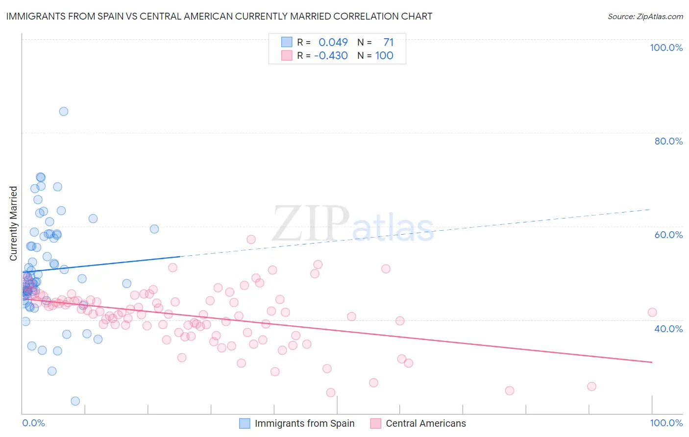 Immigrants from Spain vs Central American Currently Married