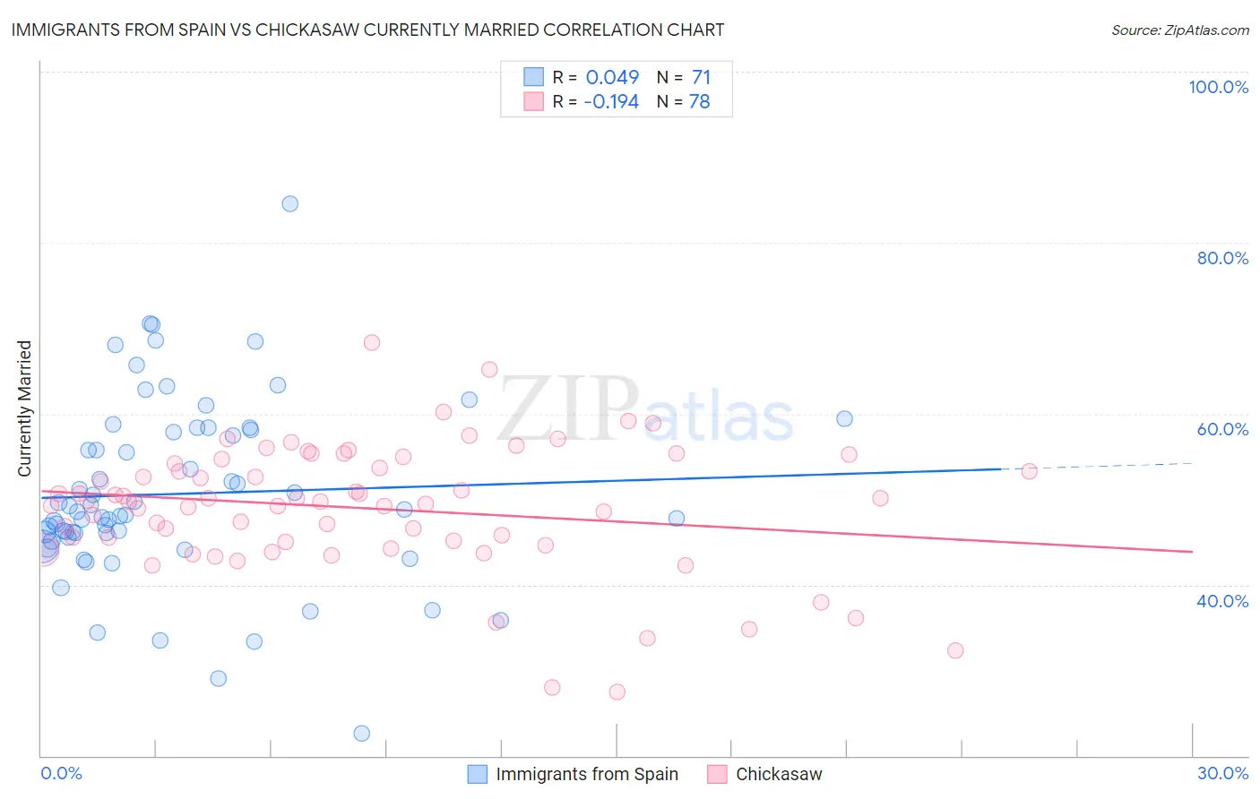 Immigrants from Spain vs Chickasaw Currently Married